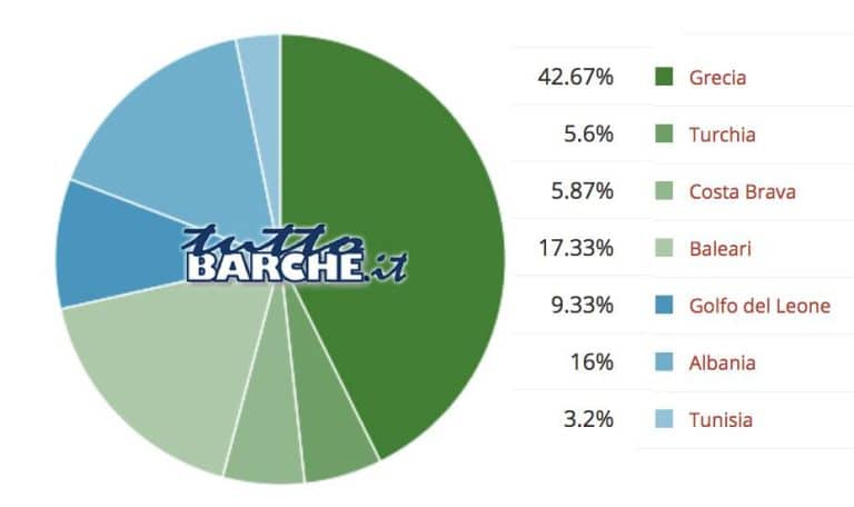 classifica porti