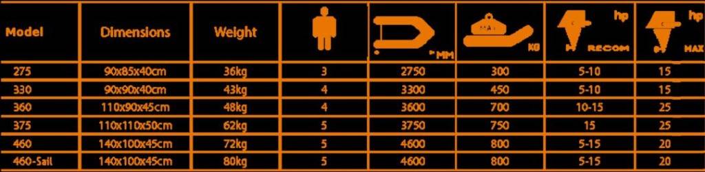 F-RIB tabella delle portate massime