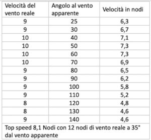 Prestazioni a vela del Contest 42CS