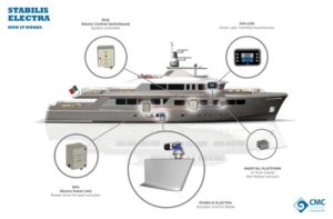 CMC Marine Stabilis Electra how it works