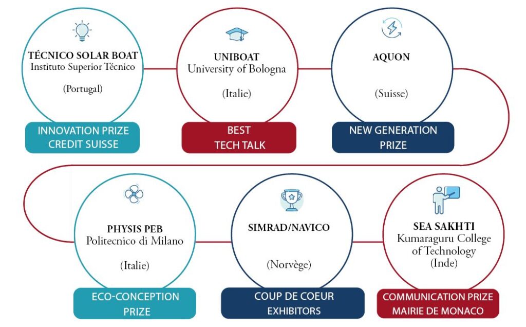 Monaco Energy Boat Challenge