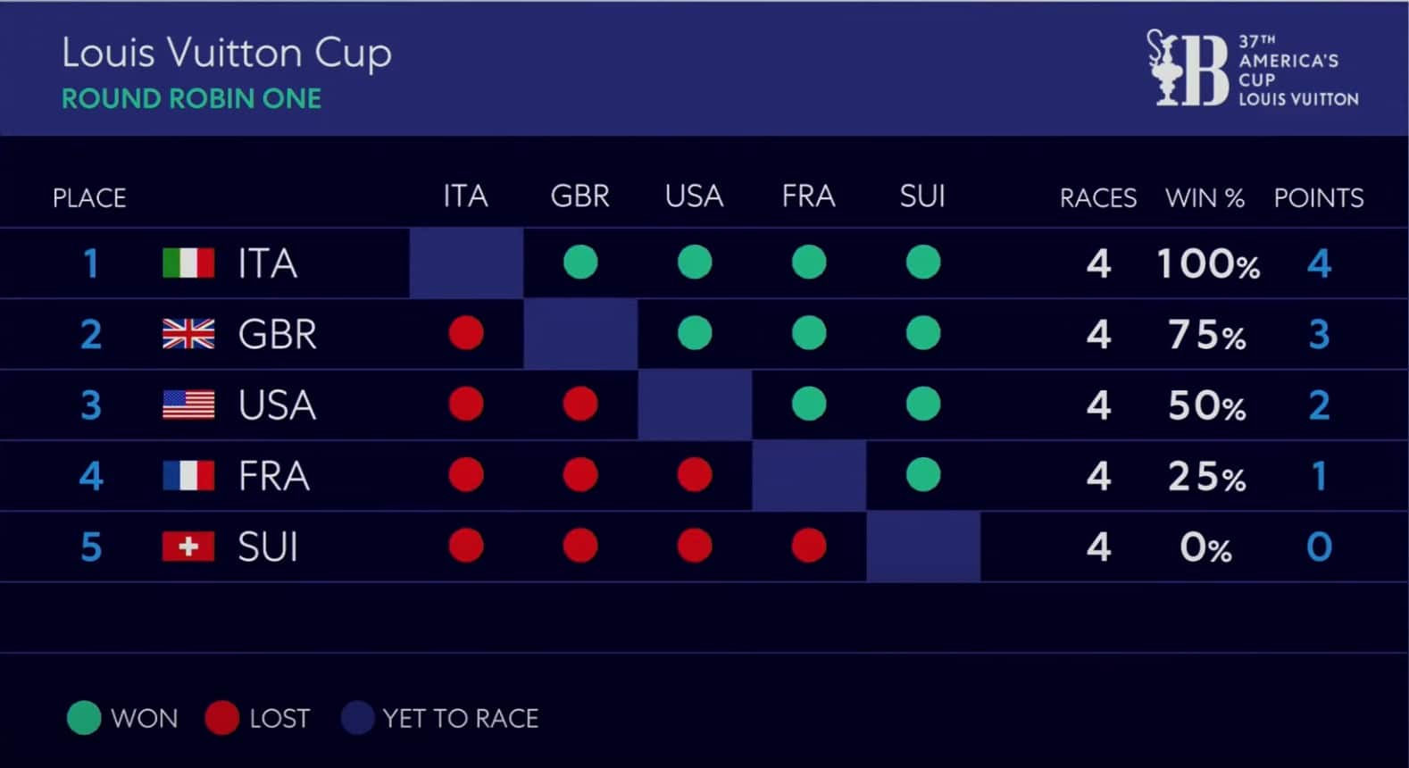 Classifica Raund Robin 1 Luis Vuitton Cup