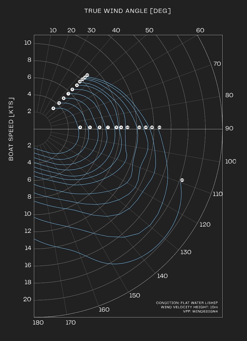 Balance 526 Polar Diagram