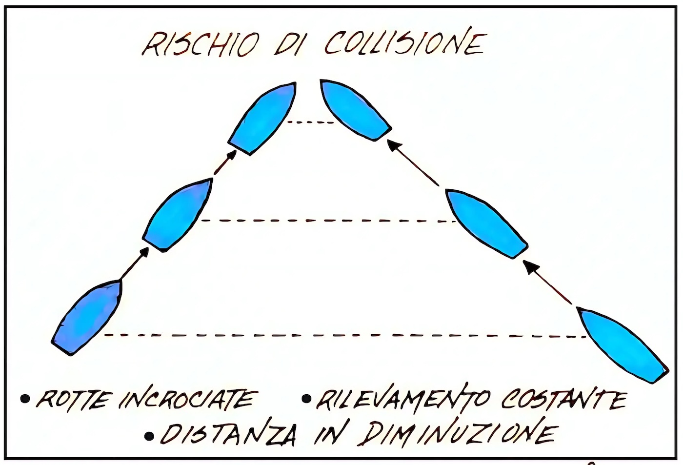 Precedenze in Mare rotta di collisione