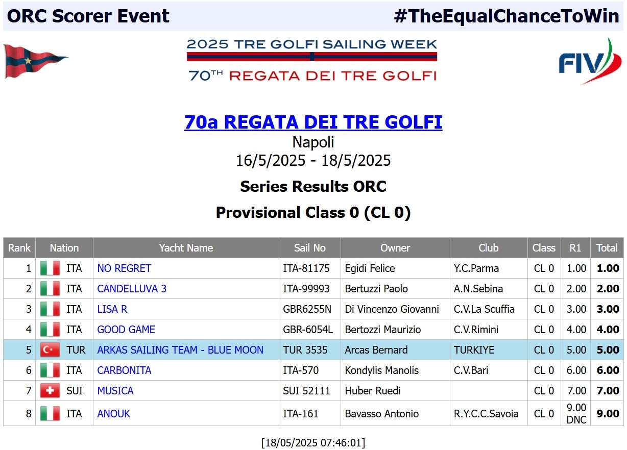 classifica tre golfi No regret Ice 52 vince