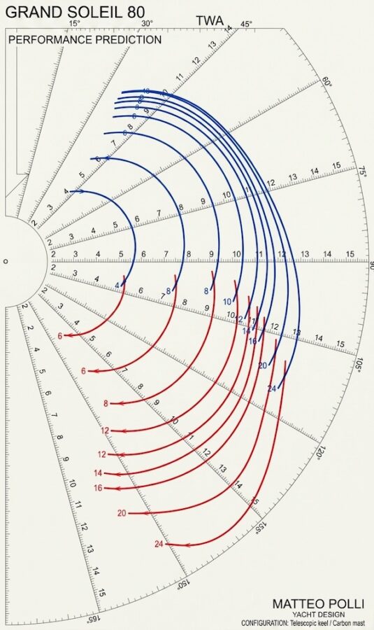 Diagramma delle polari di Grand Soleil Plus 80 LC Diagramma delle polari di Grand Soleil Plus 80 LC